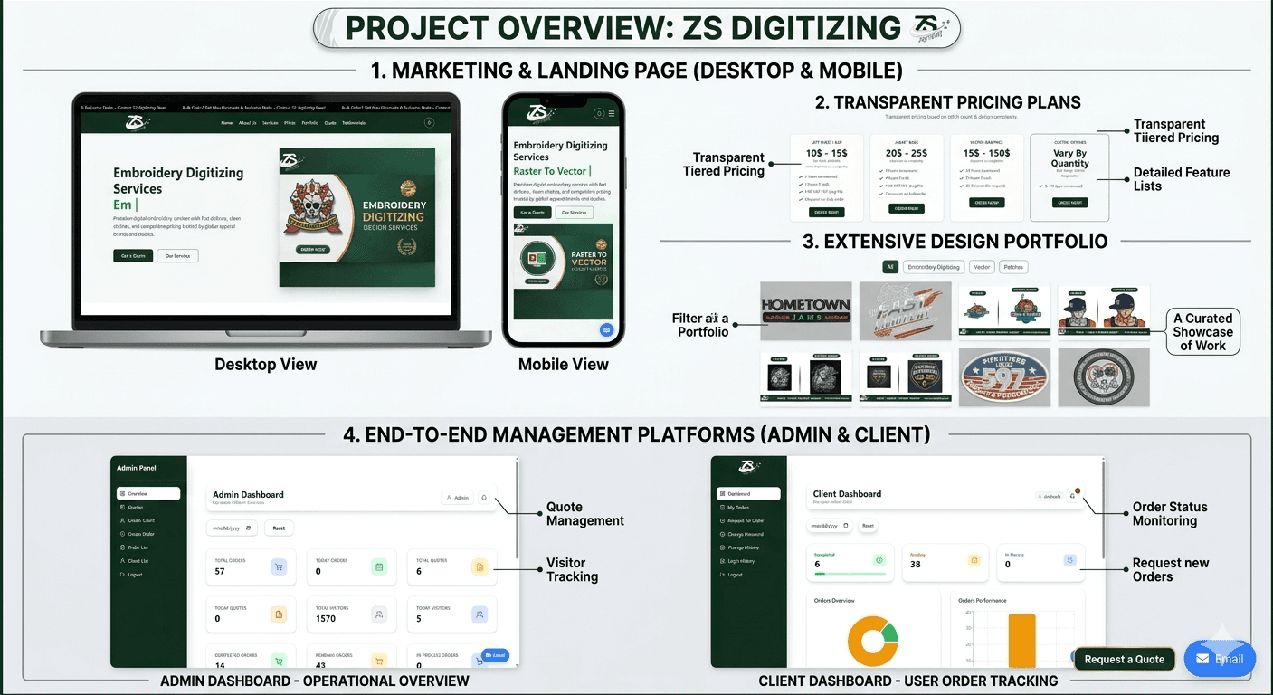 ZS Digitizing – End-to-End Enterprise Management System